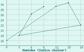 Courbe de l'humidex pour Motokhovo