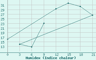 Courbe de l'humidex pour Ouargla