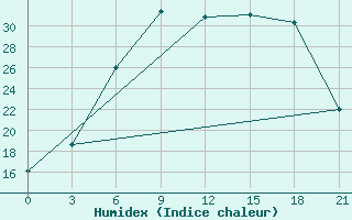 Courbe de l'humidex pour Orsa