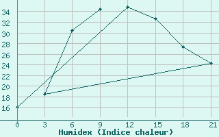 Courbe de l'humidex pour Gyshgy