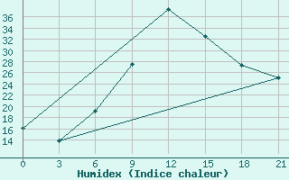 Courbe de l'humidex pour Aburdees