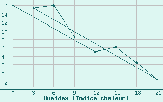 Courbe de l'humidex pour Tabory