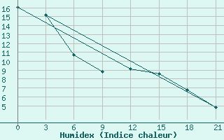 Courbe de l'humidex pour Uhta