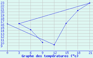 Courbe de tempratures pour Fort Vermilion