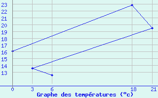 Courbe de tempratures pour Omaruru