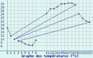 Courbe de tempratures pour Selonnet (04)