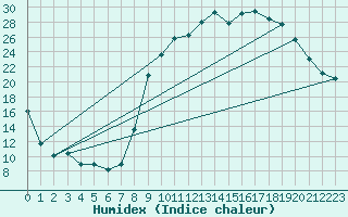 Courbe de l'humidex pour Mazinghem (62)