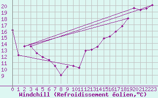 Courbe du refroidissement olien pour Berens River CS , Man.