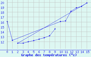 Courbe de tempratures pour Fisterra