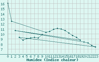 Courbe de l'humidex pour Wien / City