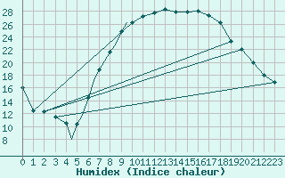 Courbe de l'humidex pour Diepholz