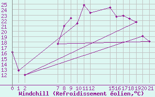 Courbe du refroidissement olien pour Verngues - Hameau de Cazan (13)
