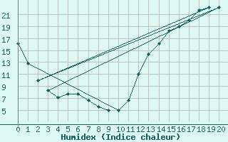 Courbe de l'humidex pour Youngstown, Youngstown-Warren Regional Airport