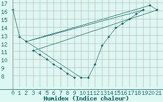 Courbe de l'humidex pour Binghamton, Binghamton Regional Airport