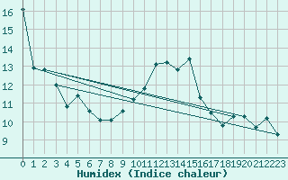 Courbe de l'humidex pour Colmar (68)