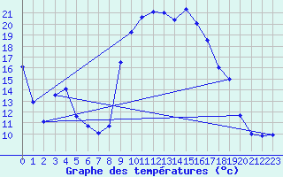 Courbe de tempratures pour Figari (2A)