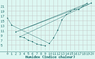 Courbe de l'humidex pour Lennoxville