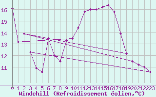 Courbe du refroidissement olien pour Leucate (11)