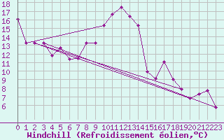 Courbe du refroidissement olien pour Pilatus