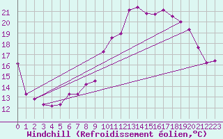 Courbe du refroidissement olien pour Saint-Quentin (02)