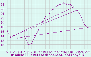 Courbe du refroidissement olien pour Kleine-Brogel (Be)