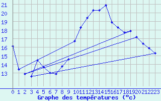 Courbe de tempratures pour Trets (13)