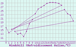 Courbe du refroidissement olien pour Dole-Tavaux (39)