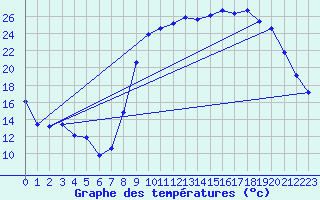 Courbe de tempratures pour Laqueuille (63)