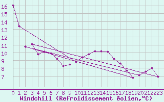 Courbe du refroidissement olien pour Hohrod (68)