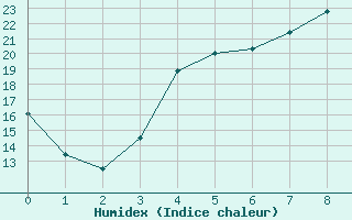 Courbe de l'humidex pour Anjalankoski Anjala