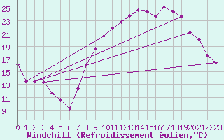 Courbe du refroidissement olien pour Brindas (69)