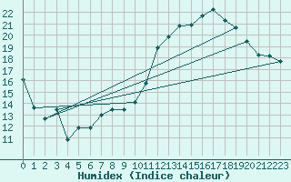 Courbe de l'humidex pour Avord (18)