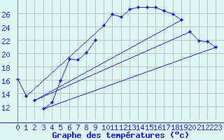 Courbe de tempratures pour Fagernes Leirin