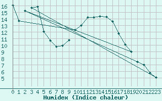 Courbe de l'humidex pour Werl