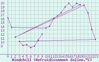 Courbe du refroidissement olien pour Saulces-Champenoises (08)