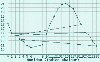 Courbe de l'humidex pour Vias (34)