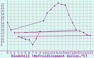 Courbe du refroidissement olien pour Saint-Igneuc (22)