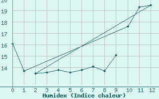 Courbe de l'humidex pour La No-Blanche (35)