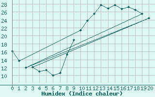 Courbe de l'humidex pour Avignon (84)