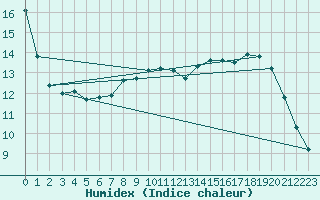 Courbe de l'humidex pour Engelberg