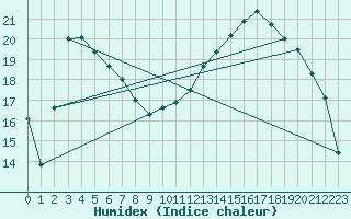 Courbe de l'humidex pour Besson - Chassignolles (03)