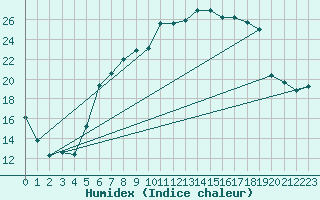 Courbe de l'humidex pour Westdorpe Aws