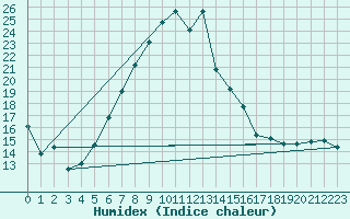 Courbe de l'humidex pour Sion (Sw)