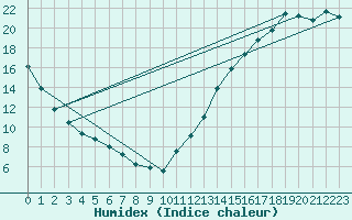 Courbe de l'humidex pour Sudbury, Ont.