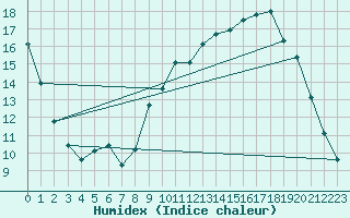 Courbe de l'humidex pour Herbault (41)