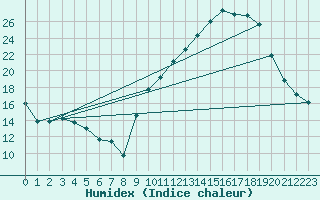 Courbe de l'humidex pour Dole-Tavaux (39)