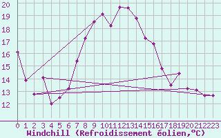 Courbe du refroidissement olien pour Belm