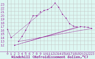 Courbe du refroidissement olien pour Dipkarpaz