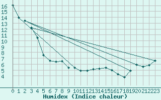 Courbe de l'humidex pour La Glace Agcm