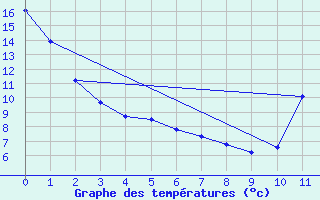 Courbe de tempratures pour Brockville